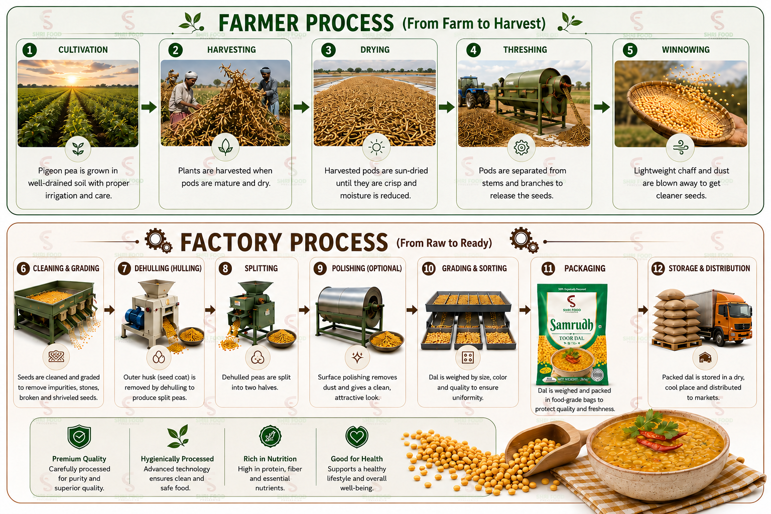 Pigeon Peas (Toor Dal) Process Diagram